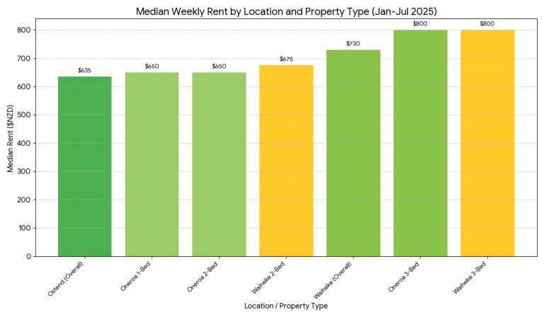 Spring Outlook for the Waiheke Island Rental Market